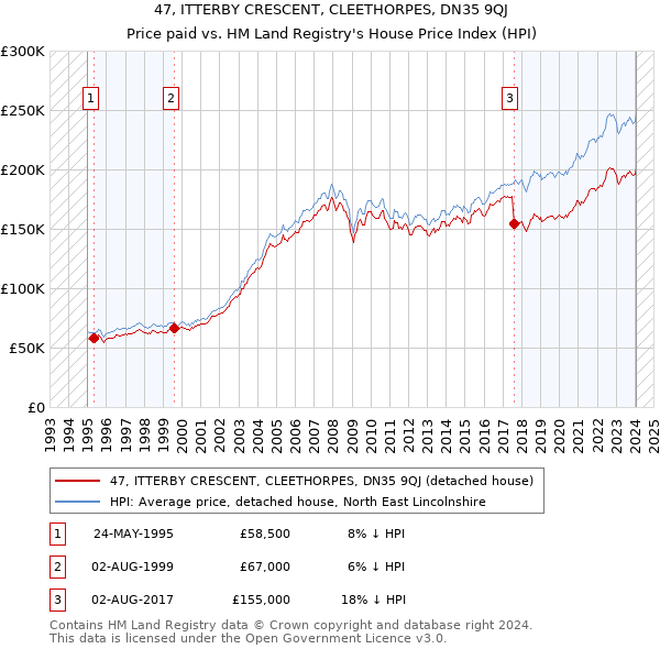 47, ITTERBY CRESCENT, CLEETHORPES, DN35 9QJ: Price paid vs HM Land Registry's House Price Index