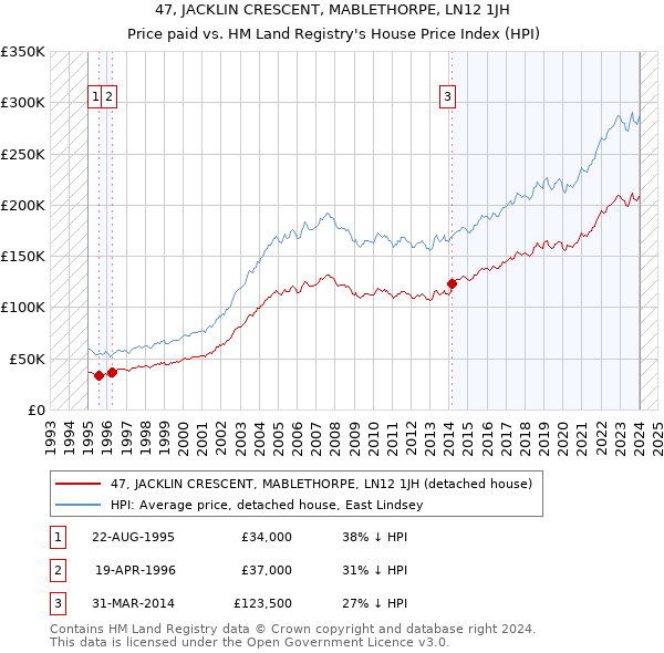 47, JACKLIN CRESCENT, MABLETHORPE, LN12 1JH: Price paid vs HM Land Registry's House Price Index