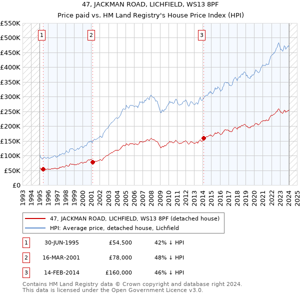 47, JACKMAN ROAD, LICHFIELD, WS13 8PF: Price paid vs HM Land Registry's House Price Index