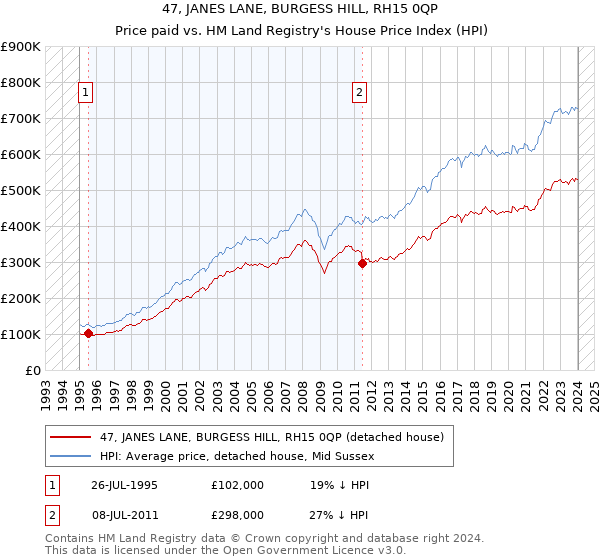 47, JANES LANE, BURGESS HILL, RH15 0QP: Price paid vs HM Land Registry's House Price Index