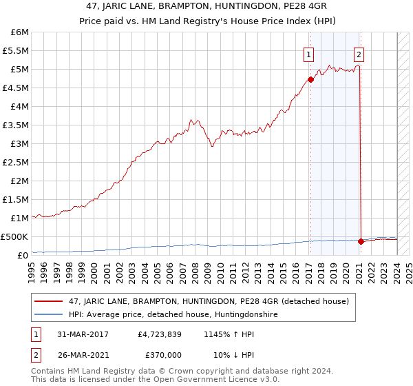 47, JARIC LANE, BRAMPTON, HUNTINGDON, PE28 4GR: Price paid vs HM Land Registry's House Price Index