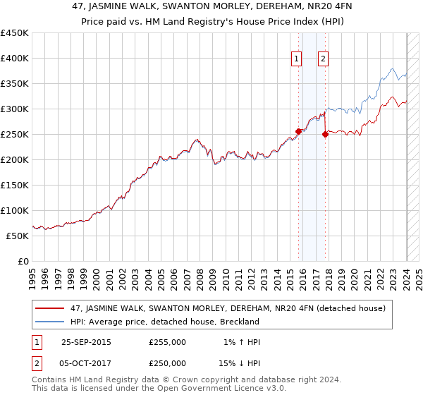 47, JASMINE WALK, SWANTON MORLEY, DEREHAM, NR20 4FN: Price paid vs HM Land Registry's House Price Index