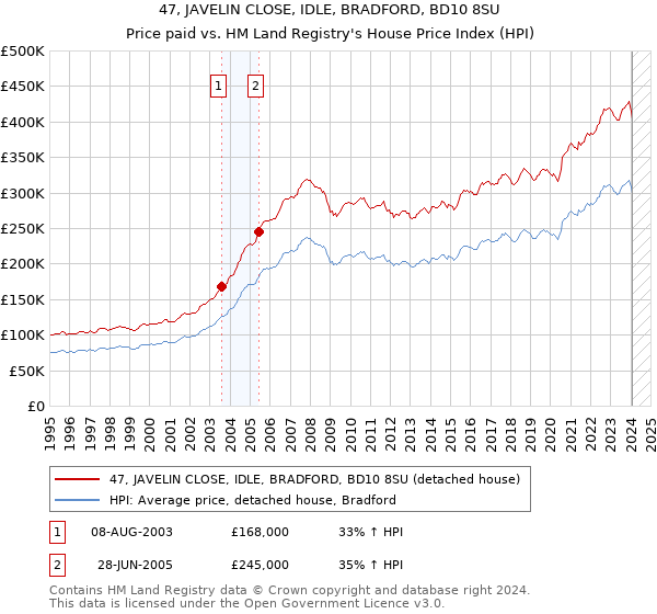 47, JAVELIN CLOSE, IDLE, BRADFORD, BD10 8SU: Price paid vs HM Land Registry's House Price Index