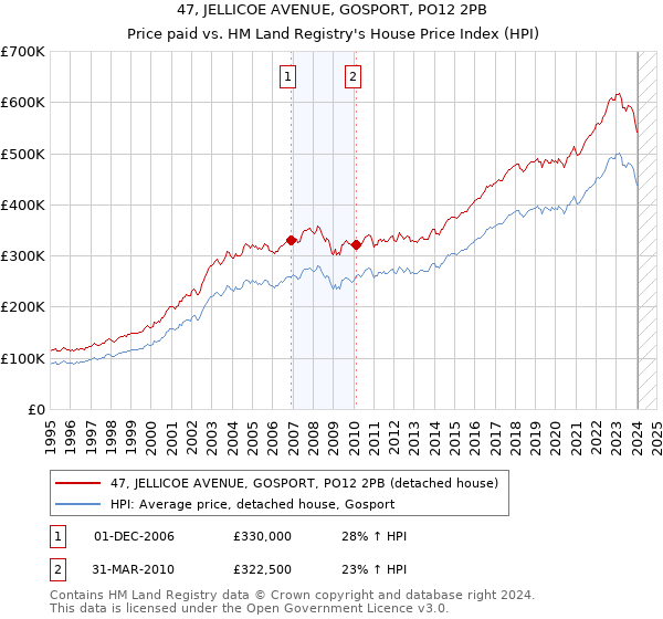 47, JELLICOE AVENUE, GOSPORT, PO12 2PB: Price paid vs HM Land Registry's House Price Index