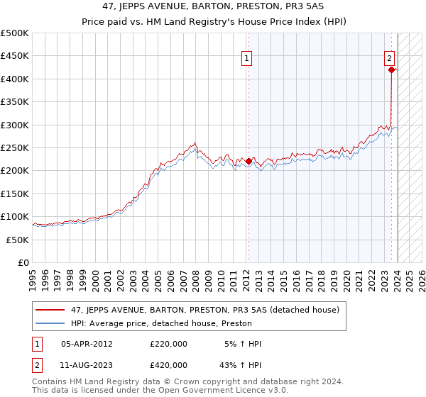 47, JEPPS AVENUE, BARTON, PRESTON, PR3 5AS: Price paid vs HM Land Registry's House Price Index