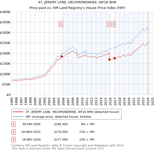47, JEREMY LANE, HECKMONDWIKE, WF16 9HN: Price paid vs HM Land Registry's House Price Index