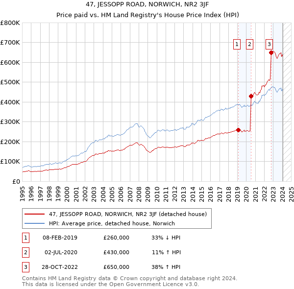 47, JESSOPP ROAD, NORWICH, NR2 3JF: Price paid vs HM Land Registry's House Price Index