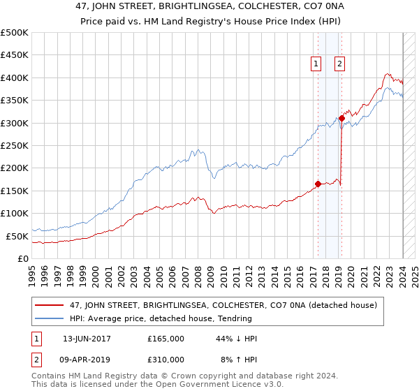 47, JOHN STREET, BRIGHTLINGSEA, COLCHESTER, CO7 0NA: Price paid vs HM Land Registry's House Price Index