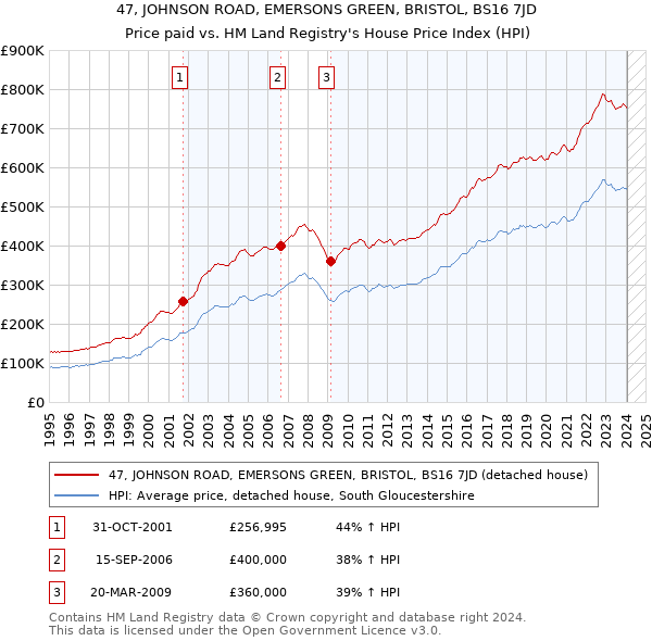 47, JOHNSON ROAD, EMERSONS GREEN, BRISTOL, BS16 7JD: Price paid vs HM Land Registry's House Price Index