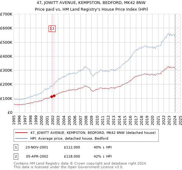 47, JOWITT AVENUE, KEMPSTON, BEDFORD, MK42 8NW: Price paid vs HM Land Registry's House Price Index