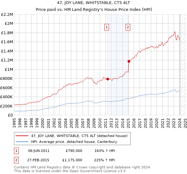 47, JOY LANE, WHITSTABLE, CT5 4LT: Price paid vs HM Land Registry's House Price Index
