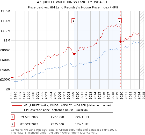 47, JUBILEE WALK, KINGS LANGLEY, WD4 8FH: Price paid vs HM Land Registry's House Price Index