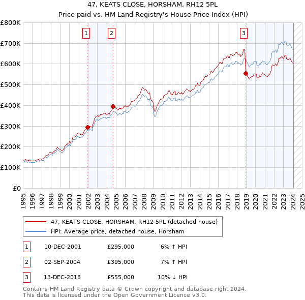 47, KEATS CLOSE, HORSHAM, RH12 5PL: Price paid vs HM Land Registry's House Price Index