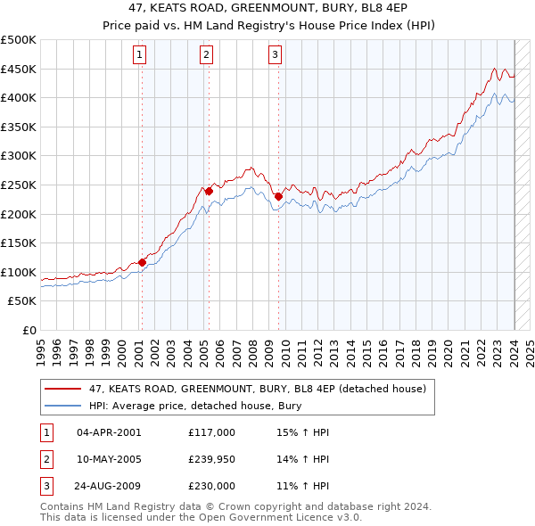 47, KEATS ROAD, GREENMOUNT, BURY, BL8 4EP: Price paid vs HM Land Registry's House Price Index