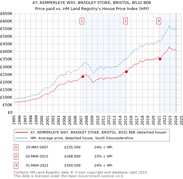47, KEMPERLEYE WAY, BRADLEY STOKE, BRISTOL, BS32 8EB: Price paid vs HM Land Registry's House Price Index