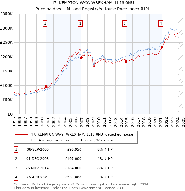 47, KEMPTON WAY, WREXHAM, LL13 0NU: Price paid vs HM Land Registry's House Price Index