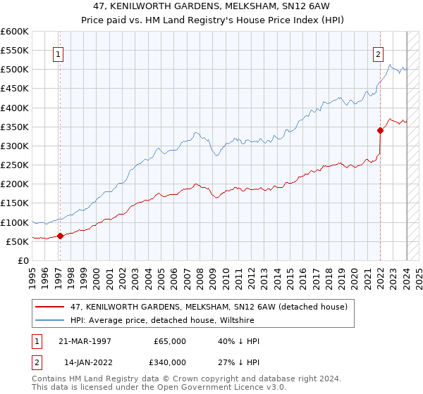 47, KENILWORTH GARDENS, MELKSHAM, SN12 6AW: Price paid vs HM Land Registry's House Price Index