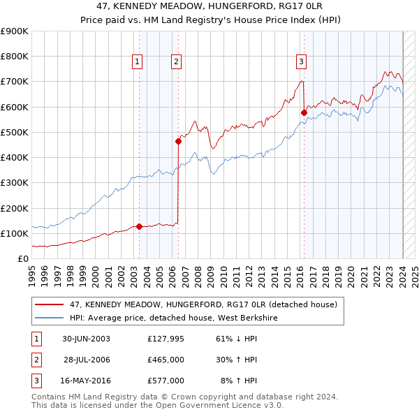 47, KENNEDY MEADOW, HUNGERFORD, RG17 0LR: Price paid vs HM Land Registry's House Price Index