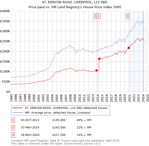 47, KENYON ROAD, LIVERPOOL, L15 5BD: Price paid vs HM Land Registry's House Price Index