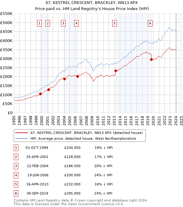 47, KESTREL CRESCENT, BRACKLEY, NN13 6PX: Price paid vs HM Land Registry's House Price Index
