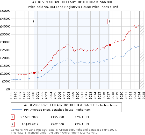 47, KEVIN GROVE, HELLABY, ROTHERHAM, S66 8HF: Price paid vs HM Land Registry's House Price Index