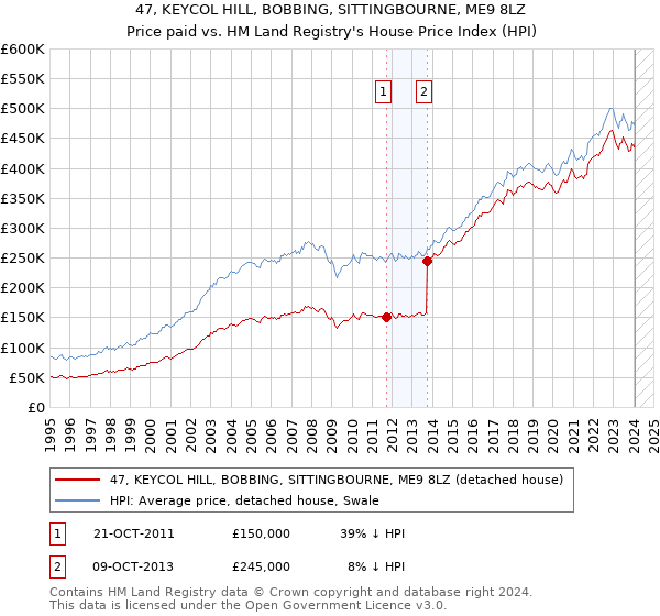 47, KEYCOL HILL, BOBBING, SITTINGBOURNE, ME9 8LZ: Price paid vs HM Land Registry's House Price Index