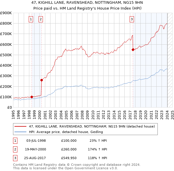 47, KIGHILL LANE, RAVENSHEAD, NOTTINGHAM, NG15 9HN: Price paid vs HM Land Registry's House Price Index