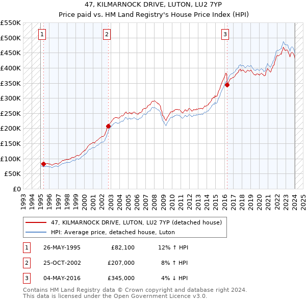 47, KILMARNOCK DRIVE, LUTON, LU2 7YP: Price paid vs HM Land Registry's House Price Index
