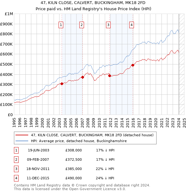 47, KILN CLOSE, CALVERT, BUCKINGHAM, MK18 2FD: Price paid vs HM Land Registry's House Price Index