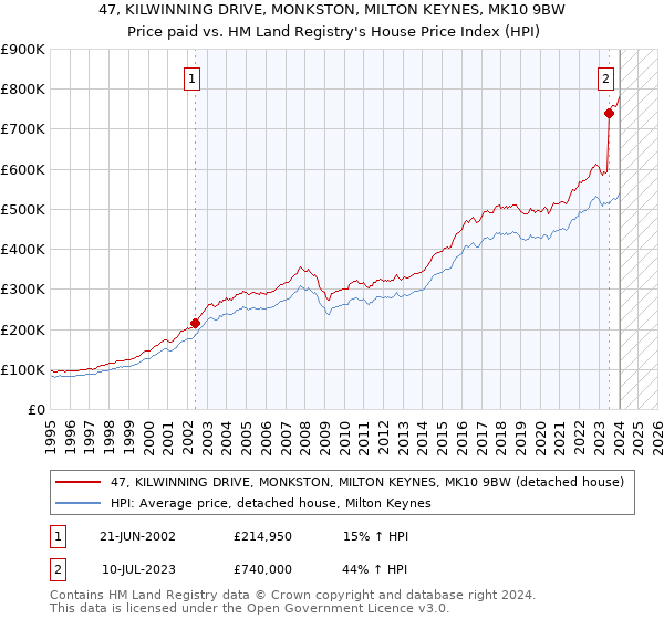 47, KILWINNING DRIVE, MONKSTON, MILTON KEYNES, MK10 9BW: Price paid vs HM Land Registry's House Price Index