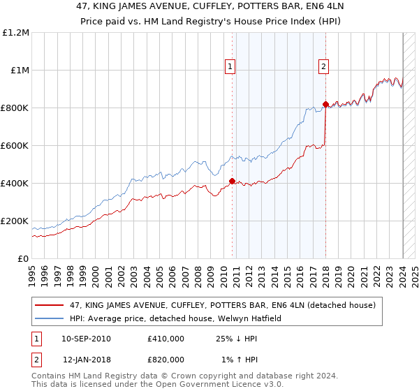 47, KING JAMES AVENUE, CUFFLEY, POTTERS BAR, EN6 4LN: Price paid vs HM Land Registry's House Price Index