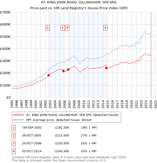 47, KING JOHN ROAD, GILLINGHAM, SP8 4PG: Price paid vs HM Land Registry's House Price Index