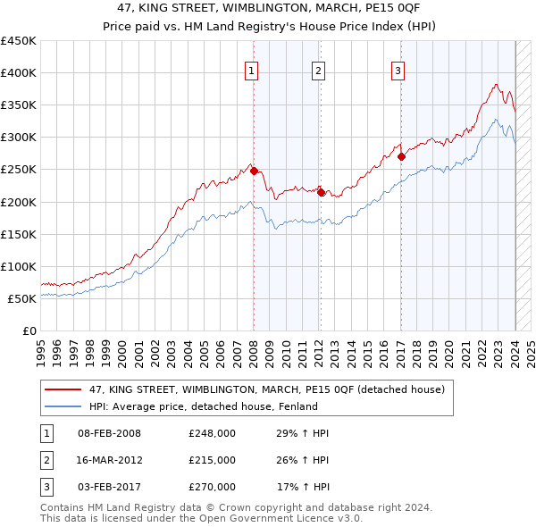 47, KING STREET, WIMBLINGTON, MARCH, PE15 0QF: Price paid vs HM Land Registry's House Price Index