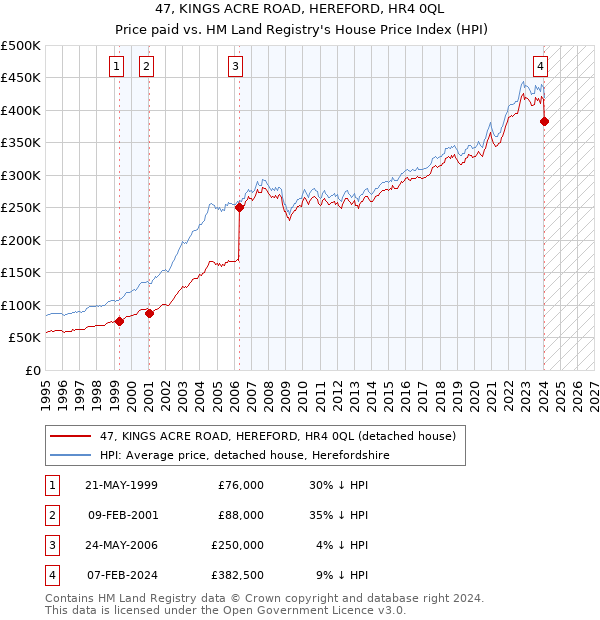 47, KINGS ACRE ROAD, HEREFORD, HR4 0QL: Price paid vs HM Land Registry's House Price Index
