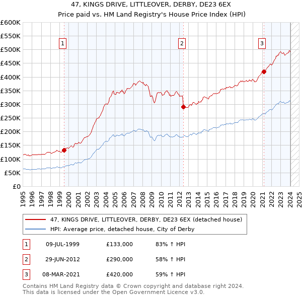 47, KINGS DRIVE, LITTLEOVER, DERBY, DE23 6EX: Price paid vs HM Land Registry's House Price Index