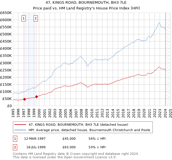 47, KINGS ROAD, BOURNEMOUTH, BH3 7LE: Price paid vs HM Land Registry's House Price Index