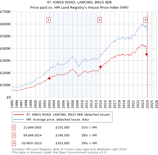 47, KINGS ROAD, LANCING, BN15 8EB: Price paid vs HM Land Registry's House Price Index