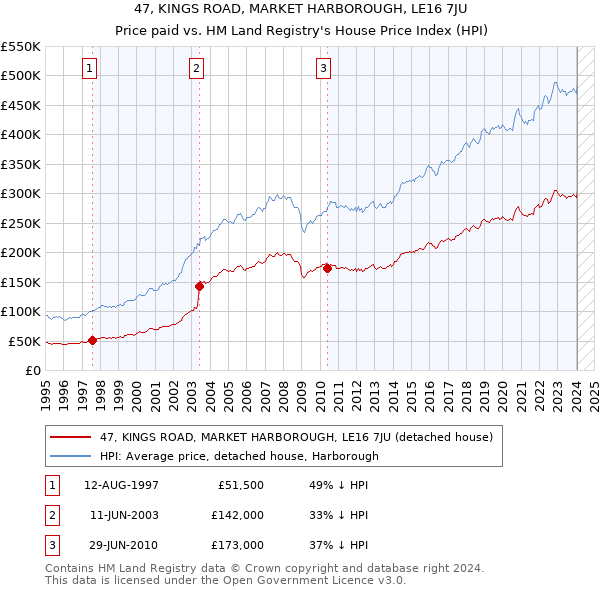 47, KINGS ROAD, MARKET HARBOROUGH, LE16 7JU: Price paid vs HM Land Registry's House Price Index