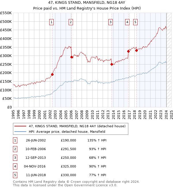 47, KINGS STAND, MANSFIELD, NG18 4AY: Price paid vs HM Land Registry's House Price Index