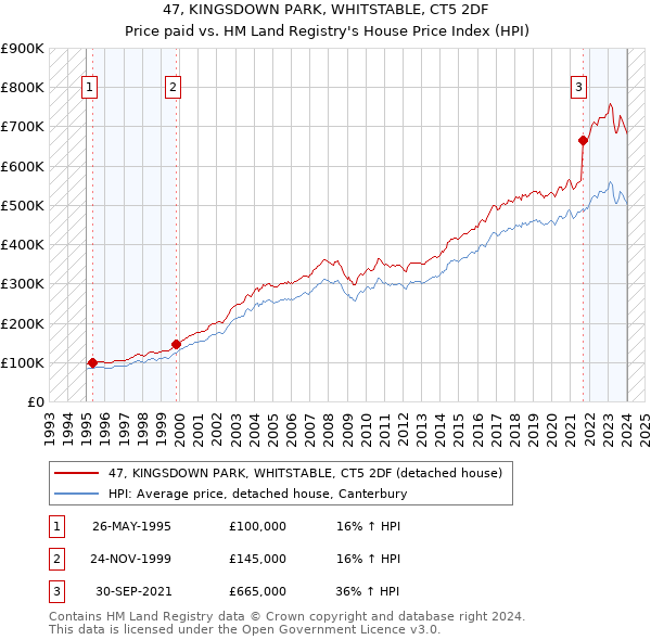 47, KINGSDOWN PARK, WHITSTABLE, CT5 2DF: Price paid vs HM Land Registry's House Price Index