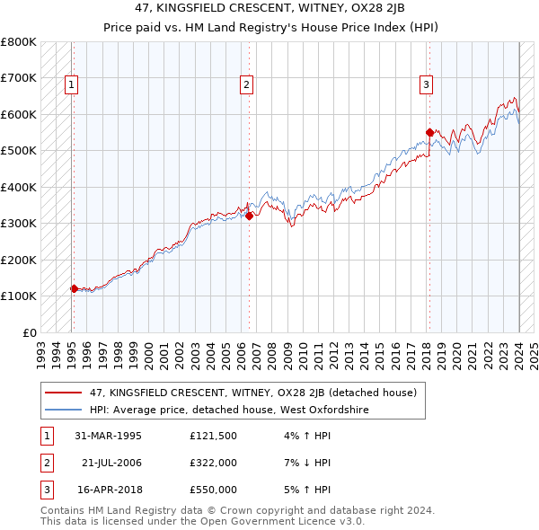 47, KINGSFIELD CRESCENT, WITNEY, OX28 2JB: Price paid vs HM Land Registry's House Price Index