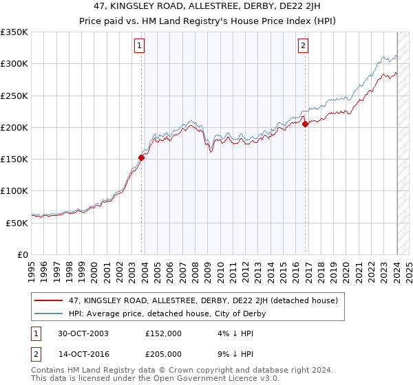 47, KINGSLEY ROAD, ALLESTREE, DERBY, DE22 2JH: Price paid vs HM Land Registry's House Price Index