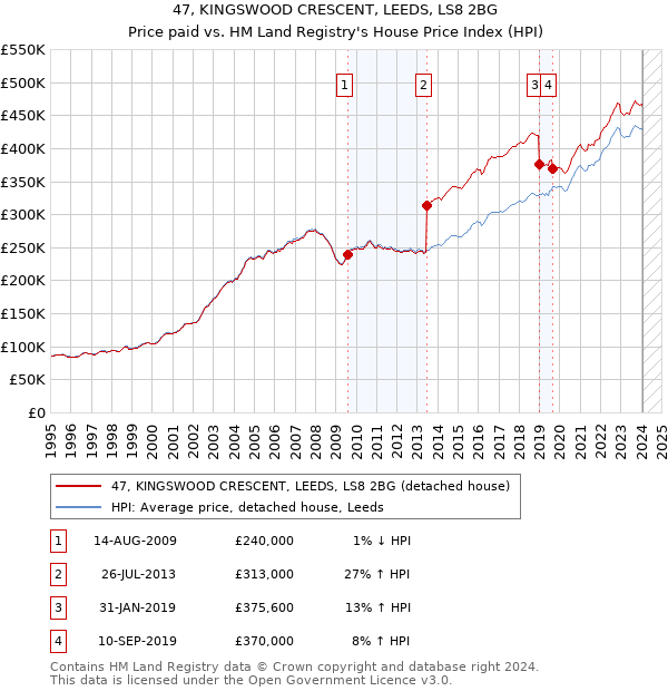 47, KINGSWOOD CRESCENT, LEEDS, LS8 2BG: Price paid vs HM Land Registry's House Price Index