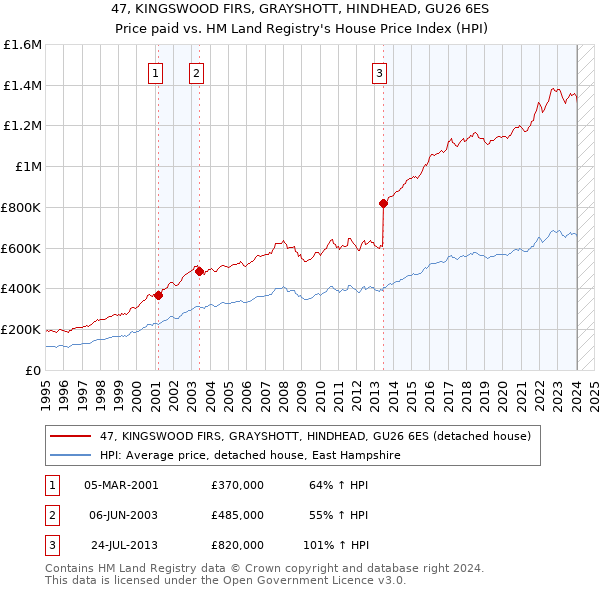 47, KINGSWOOD FIRS, GRAYSHOTT, HINDHEAD, GU26 6ES: Price paid vs HM Land Registry's House Price Index