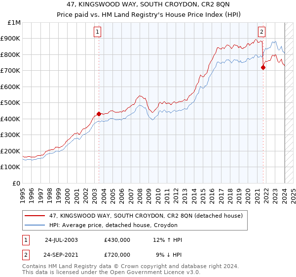 47, KINGSWOOD WAY, SOUTH CROYDON, CR2 8QN: Price paid vs HM Land Registry's House Price Index