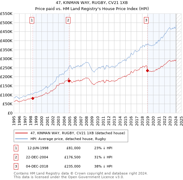 47, KINMAN WAY, RUGBY, CV21 1XB: Price paid vs HM Land Registry's House Price Index
