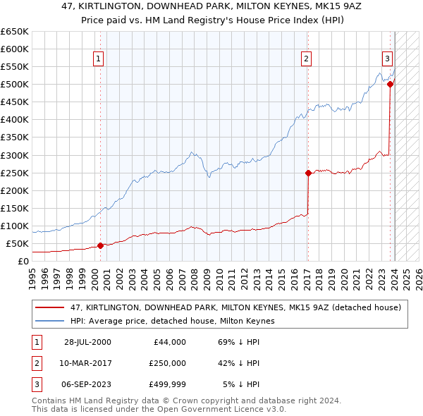 47, KIRTLINGTON, DOWNHEAD PARK, MILTON KEYNES, MK15 9AZ: Price paid vs HM Land Registry's House Price Index