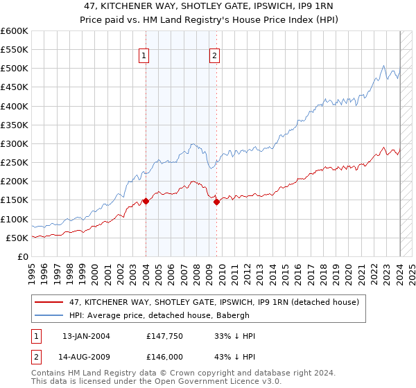 47, KITCHENER WAY, SHOTLEY GATE, IPSWICH, IP9 1RN: Price paid vs HM Land Registry's House Price Index