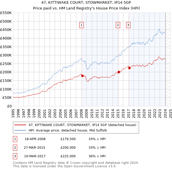 47, KITTIWAKE COURT, STOWMARKET, IP14 5GP: Price paid vs HM Land Registry's House Price Index
