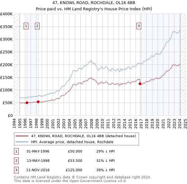 47, KNOWL ROAD, ROCHDALE, OL16 4BB: Price paid vs HM Land Registry's House Price Index